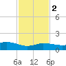 Biloxi tide chart for Tuesday, February 2, 2021