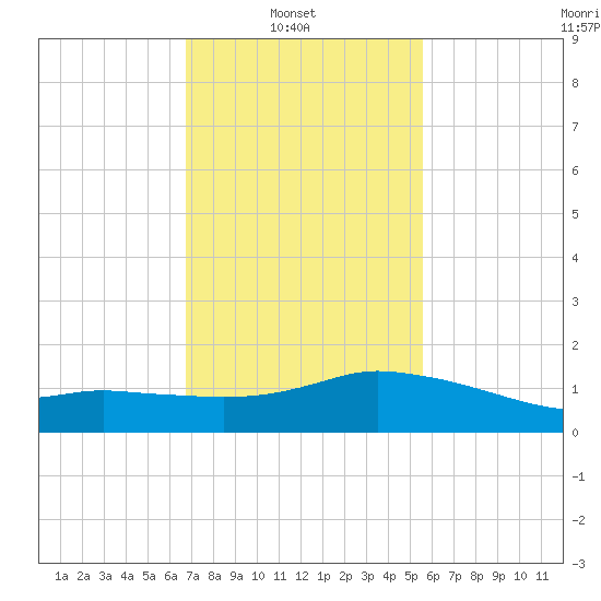 Biloxi tide chart for Wednesday, February 3, 2021