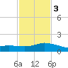 Biloxi tide chart for Wednesday, February 3, 2021