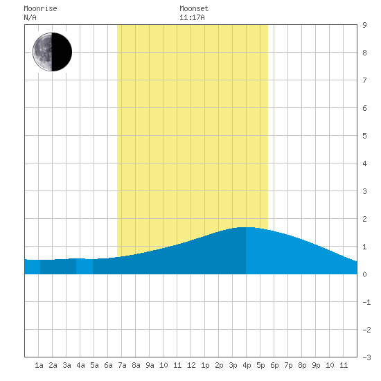 Biloxi tide chart for Thursday, February 4, 2021