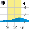 Biloxi tide chart for Thursday, February 4, 2021