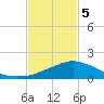 Biloxi tide chart for Friday, February 5, 2021