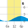 Biloxi tide chart for Saturday, February 6, 2021
