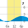Biloxi tide chart for Sunday, February 7, 2021