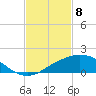 Biloxi tide chart for Monday, February 8, 2021