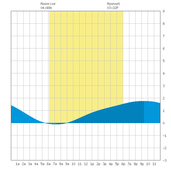 Biloxi tide chart for Wednesday, March 10, 2021