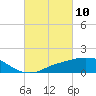Biloxi tide chart for Wednesday, March 10, 2021