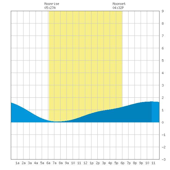 Biloxi tide chart for Thursday, March 11, 2021