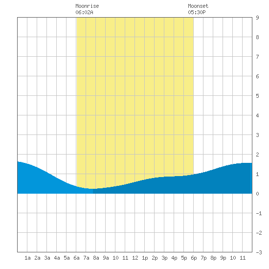 Biloxi tide chart for Friday, March 12, 2021