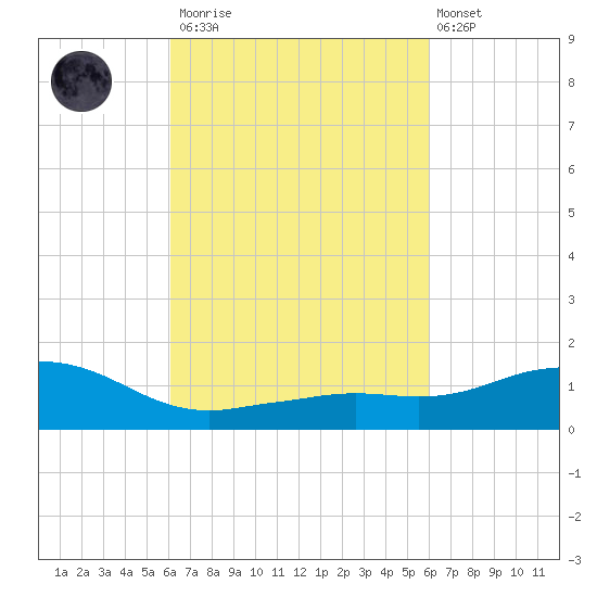 Biloxi tide chart for Saturday, March 13, 2021
