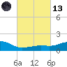 Biloxi tide chart for Saturday, March 13, 2021