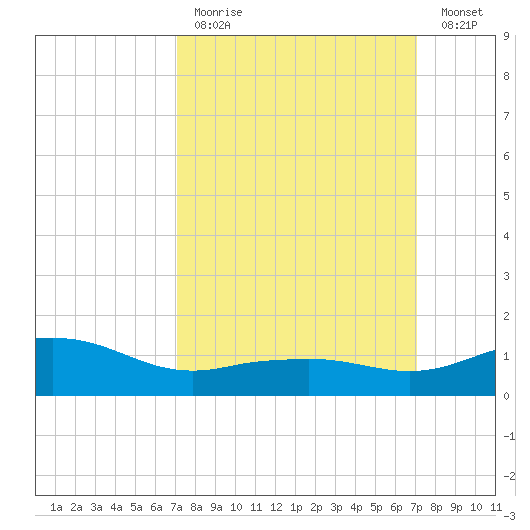 Biloxi tide chart for Sunday, March 14, 2021