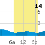 Biloxi tide chart for Sunday, March 14, 2021