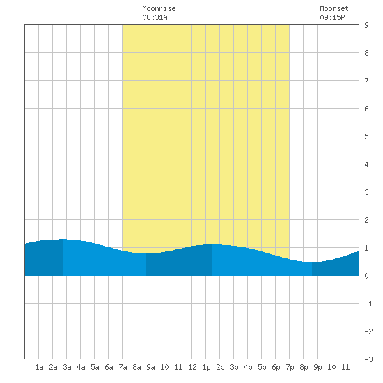 Biloxi tide chart for Monday, March 15, 2021