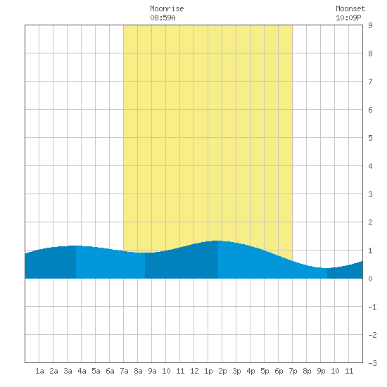 Biloxi tide chart for Tuesday, March 16, 2021