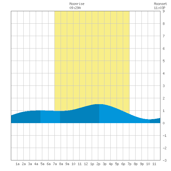 Biloxi tide chart for Wednesday, March 17, 2021