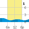 Biloxi tide chart for Monday, March 1, 2021