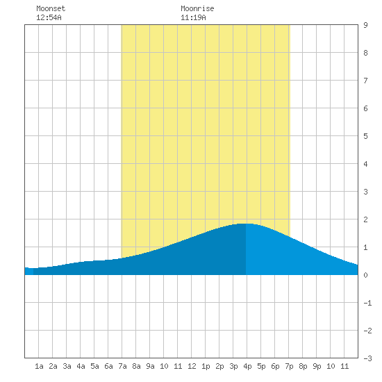 Biloxi tide chart for Saturday, March 20, 2021