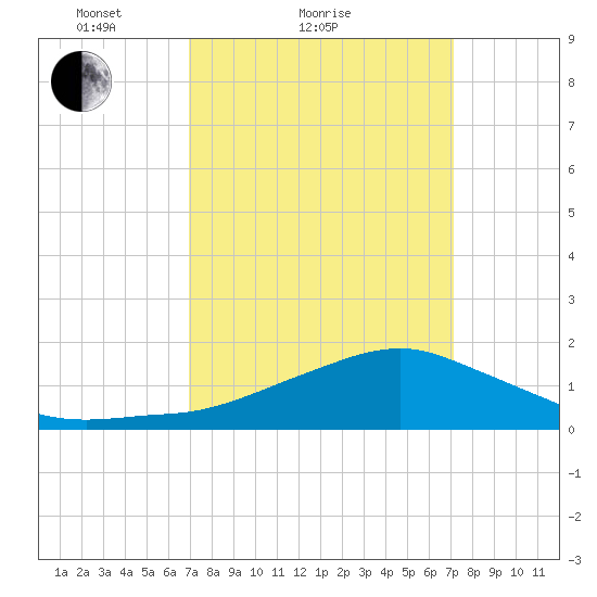 Biloxi tide chart for Sunday, March 21, 2021