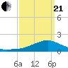 Biloxi tide chart for Sunday, March 21, 2021