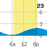 Biloxi tide chart for Tuesday, March 23, 2021