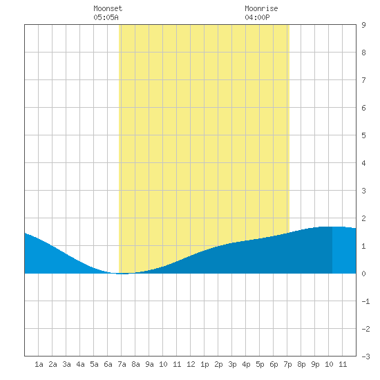 Biloxi tide chart for Thursday, March 25, 2021