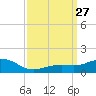 Biloxi tide chart for Saturday, March 27, 2021