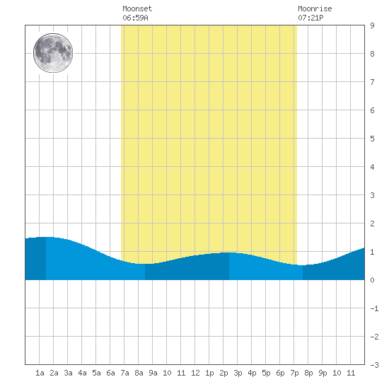 Biloxi tide chart for Sunday, March 28, 2021