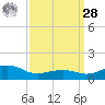 Biloxi tide chart for Sunday, March 28, 2021