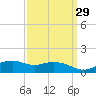 Biloxi tide chart for Monday, March 29, 2021