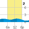 Biloxi tide chart for Tuesday, March 2, 2021