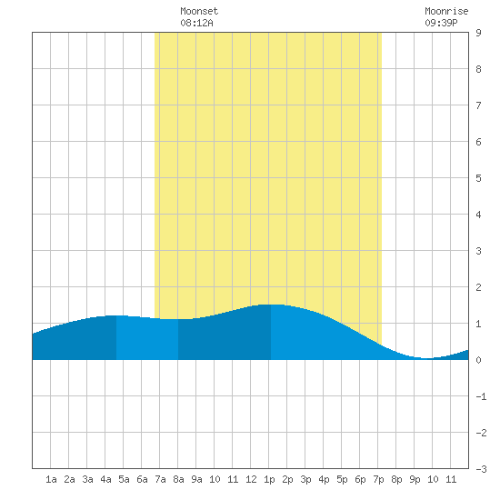 Biloxi tide chart for Tuesday, March 30, 2021