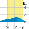 Biloxi tide chart for Wednesday, March 31, 2021