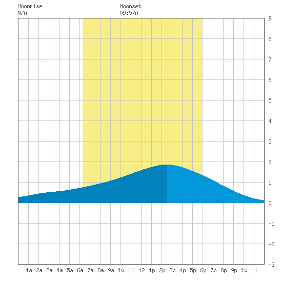 Biloxi tide chart for Thursday, March 4, 2021