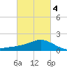 Biloxi tide chart for Thursday, March 4, 2021