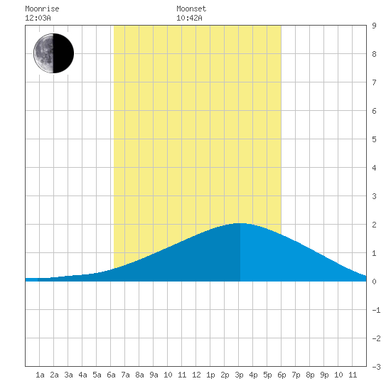 Biloxi tide chart for Friday, March 5, 2021