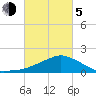 Biloxi tide chart for Friday, March 5, 2021