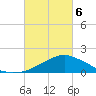 Biloxi tide chart for Saturday, March 6, 2021