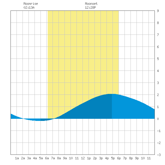 Biloxi tide chart for Sunday, March 7, 2021