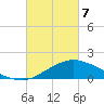 Biloxi tide chart for Sunday, March 7, 2021