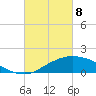 Biloxi tide chart for Monday, March 8, 2021