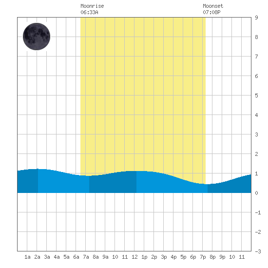 Biloxi tide chart for Sunday, April 11, 2021