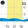 Biloxi tide chart for Sunday, April 11, 2021