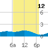 Biloxi tide chart for Monday, April 12, 2021