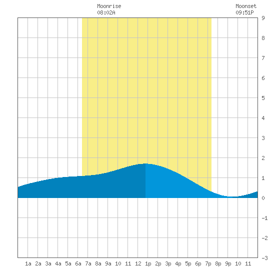 Biloxi tide chart for Wednesday, April 14, 2021