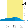 Biloxi tide chart for Wednesday, April 14, 2021