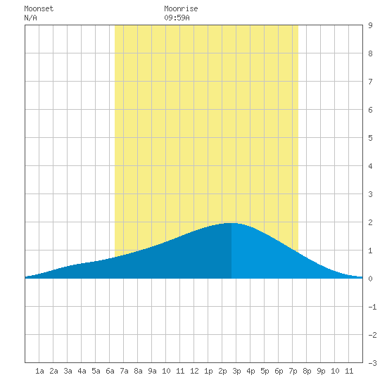 Biloxi tide chart for Saturday, April 17, 2021