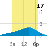 Biloxi tide chart for Saturday, April 17, 2021