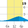 Biloxi tide chart for Monday, April 19, 2021