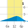 Biloxi tide chart for Thursday, April 1, 2021